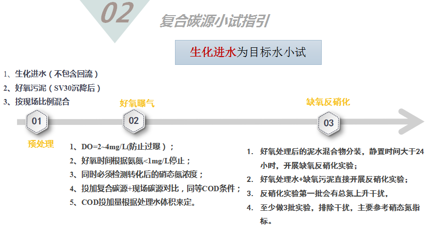 復(fù)合碳源小試-生化進水為目標水