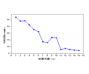 屠宰廢水生化系統(tǒng)改造，總氮達(dá)標(biāo)方案