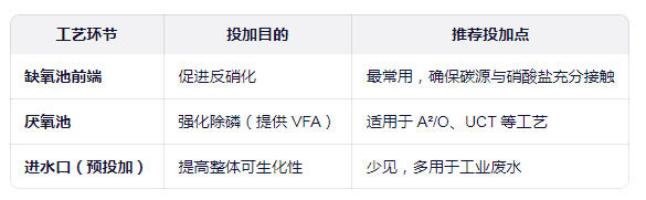 碳源的投加地點及作用