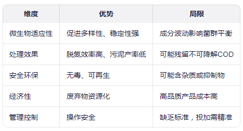 復(fù)合碳源具體有哪些優(yōu)勢(shì)和局限